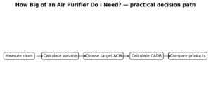 Air purifier room size