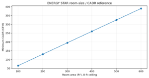 Air purifier room size