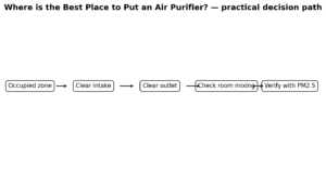 Air Purifier placement