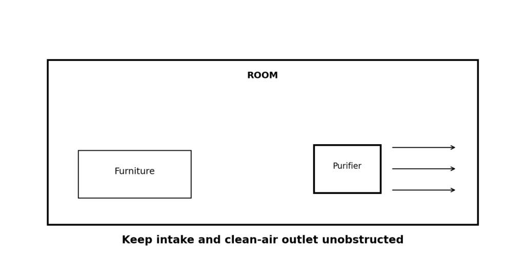Air Purifier placement