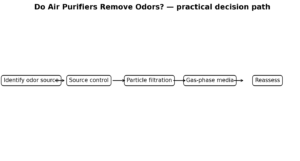 air purifier odors