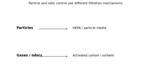air purifier odors
