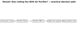 ceiling fan air purifier airflow