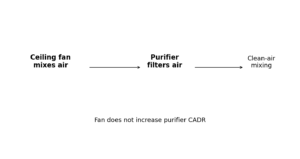 ceiling fan air purifier airflow