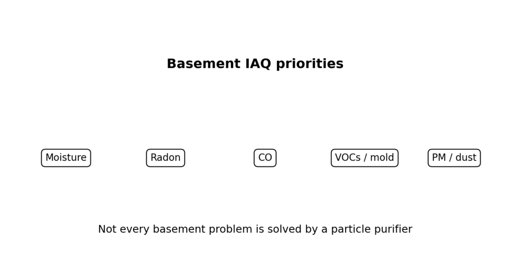 Basement Air Quality technical visuals