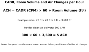 air-purifier-cadr-ach-room-size-calculation
