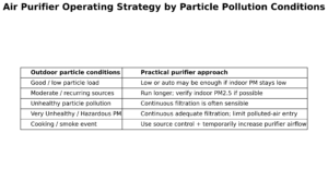 A practical operating strategy for particle pollution