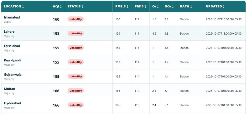 Pakistan Punjab Air Quality Index