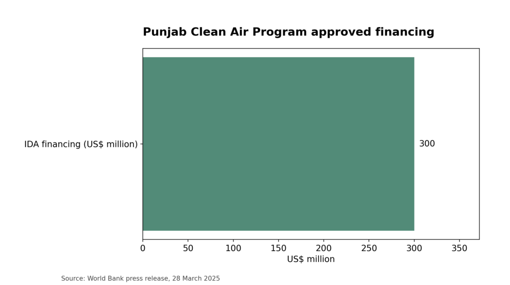 Punjab clean-air program financing overview
