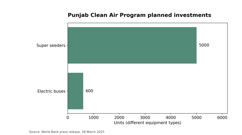 Punjab Clean Air Program targets