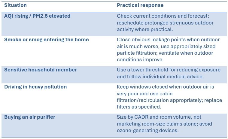 Situation and practical solution during severe air pollution