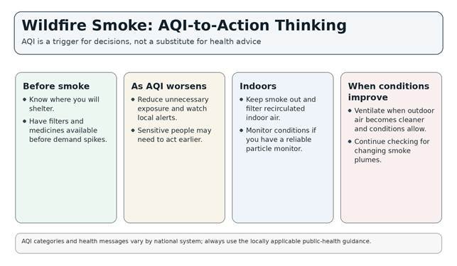 Practical AQI-to-action framework for wildfire smoke episodes.