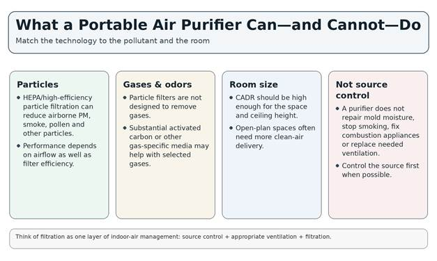 Do Air Purifiers Improve Air Quality? HEPA Filters, Room Size, Placement and When They Help