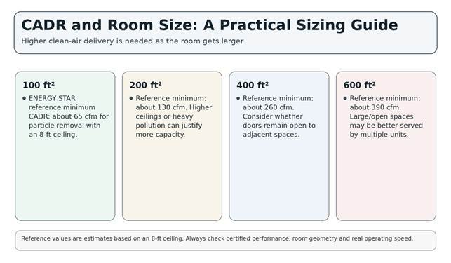 CADR and room-size reference guide for portable air cleaners.