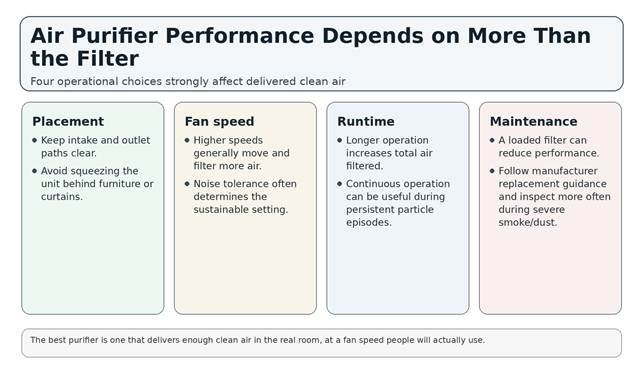 How placement, fan speed, runtime and maintenance affect air purifier performance