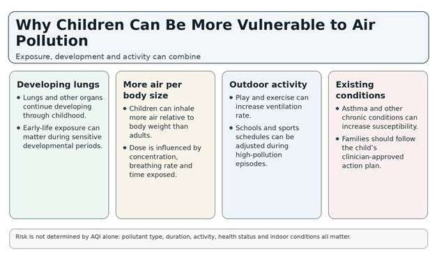 Air Pollution and Children: Why Young Lungs Are More Vulnerable