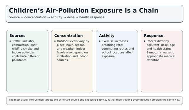 How pollution sources become personal exposure and health risk for children.