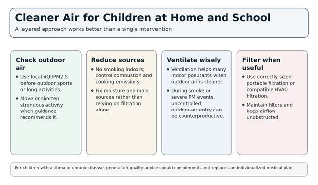 Practical cleaner-air actions for children at home and school.
